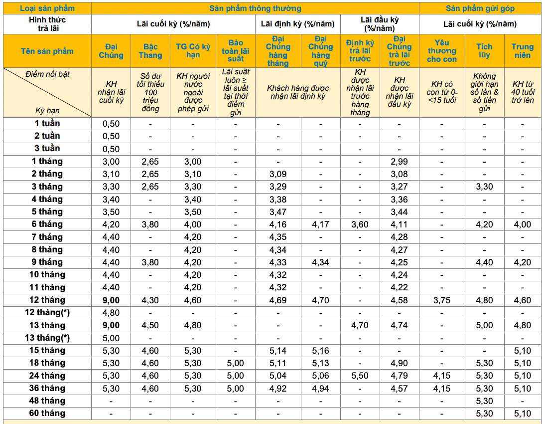 Bieu lai suat tiet kiem truyen thong PVcomBank. Anh: PVcomBank