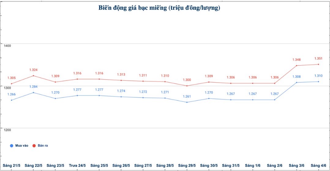 Dien bien gia bac trong nuoc nhung phien gan day. Bieu do: Linh Dan