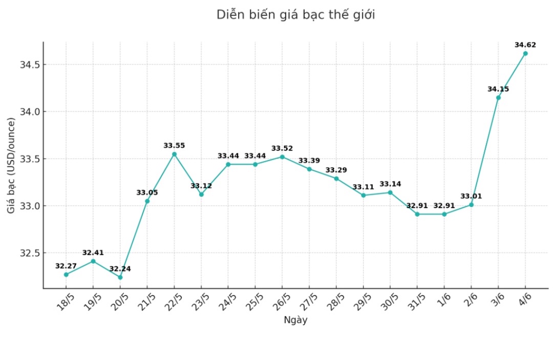 Dien bien gia bac the gioi nhung phien gan day. Bieu do: Linh Dan