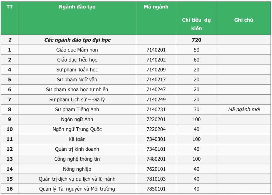 Chi tieu tuyen sinh du kien cua Truong Dai hoc Quang Binh.