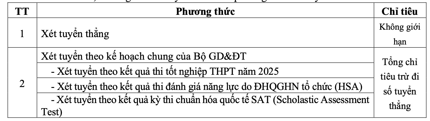 Phuong thuc xet tuyen nam 2025. Anh: Nha truong