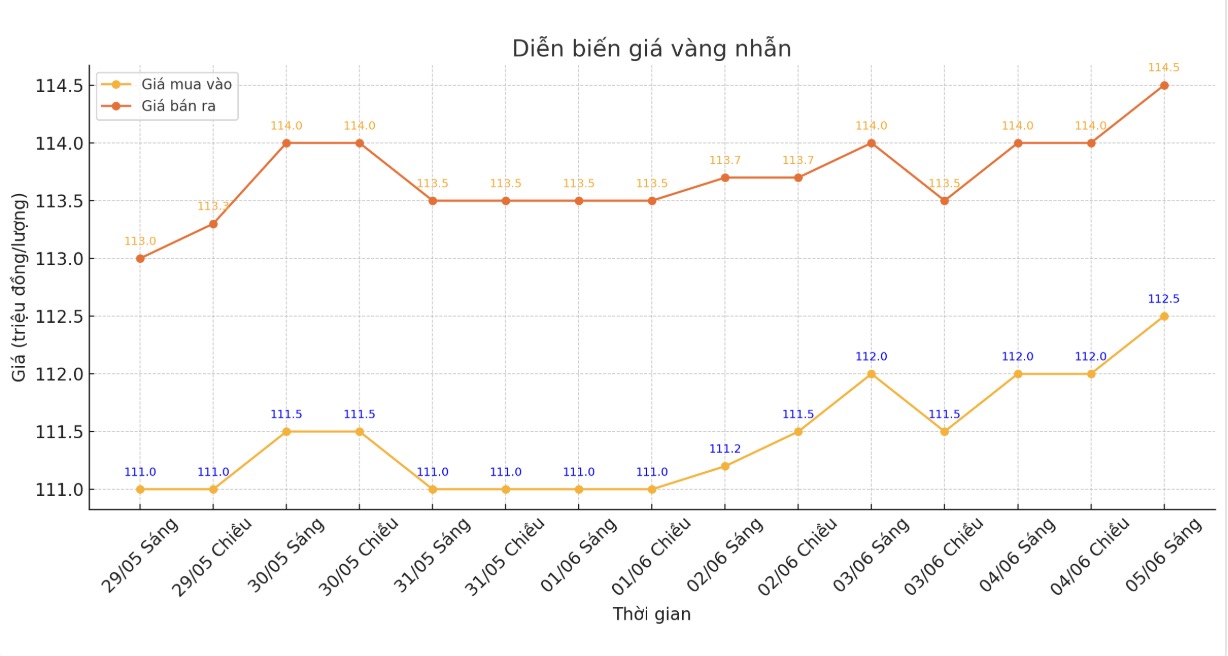 Diễn biến giá vàng nhẫn trơn những phiên giao dịch gần đây. Biểu đồ: Phan Anh
