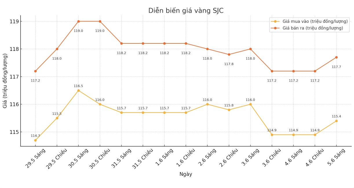 Diễn biến giá vàng SJC những phiên giao dịch gần đây. Biểu đồ: Phan Anh