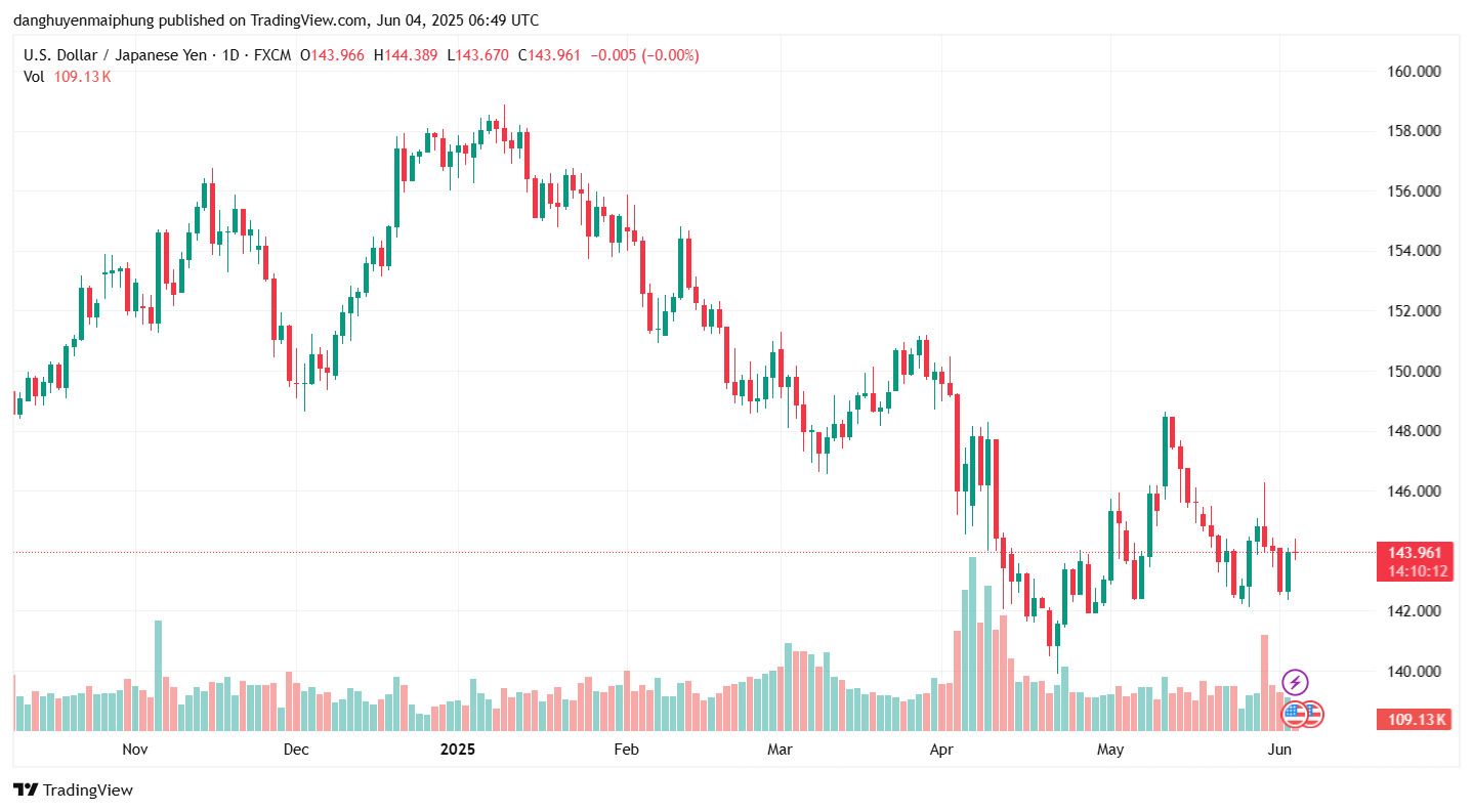 Ty gia dong Yen cap nhat ngay 4.6.2025. Anh: Tradingview.com
