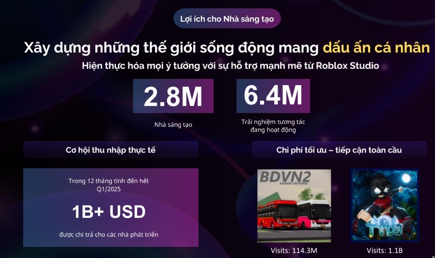 Nhung loi ich ma Roblox mang lai cho nhung nha sang tao game Viet Nam noi chung va the gioi noi rieng. Anh: Gia Tuong