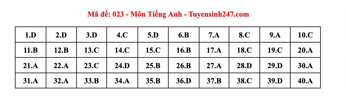 Dap an tham khao mon Tieng Anh thi vao lop 10 tai Ha Noi ma de 023. Anh: Tuyensinh247