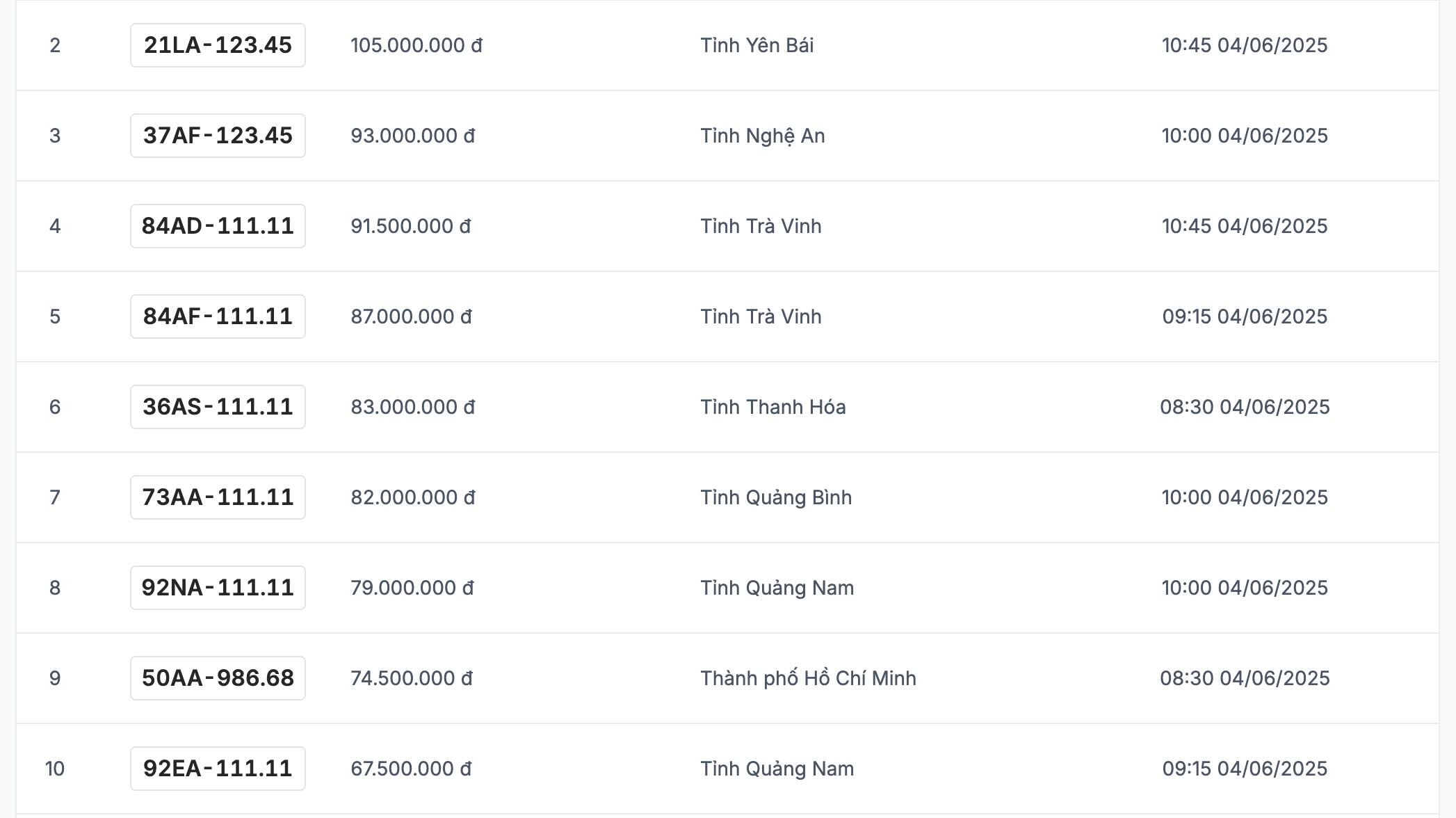 Danh sach ket qua trung dau gia bien so xe may trong ngay 4.6 duoc cap nhat tren trang dau gia truc tuyen. Anh: VPA