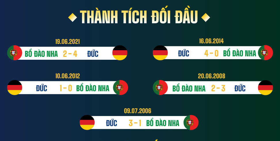 Thanh tich doi dau gan day giua Duc va Bo Dao Nha. Do hoa: Duong Anh