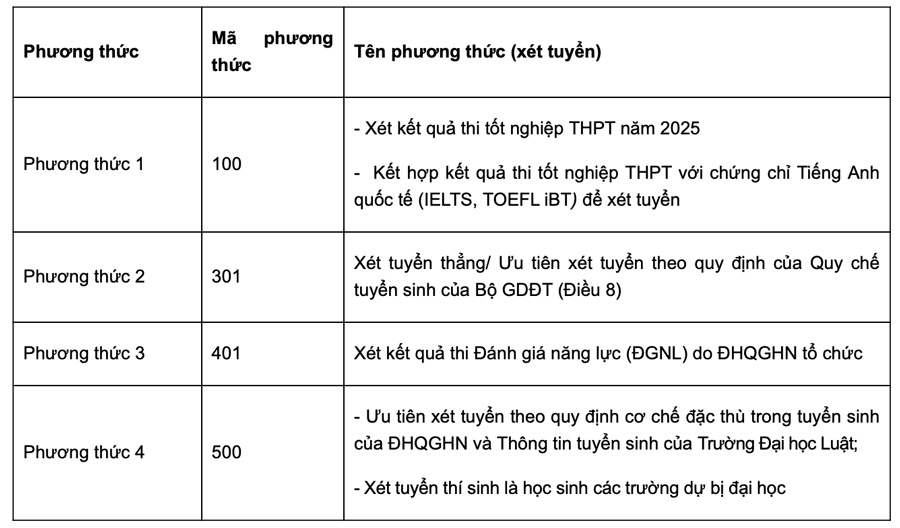 Các phương thức xét tuyển của Trường Đại học Luật, Đại học Quốc gia Hà Nội. Ảnh: Nhà trường