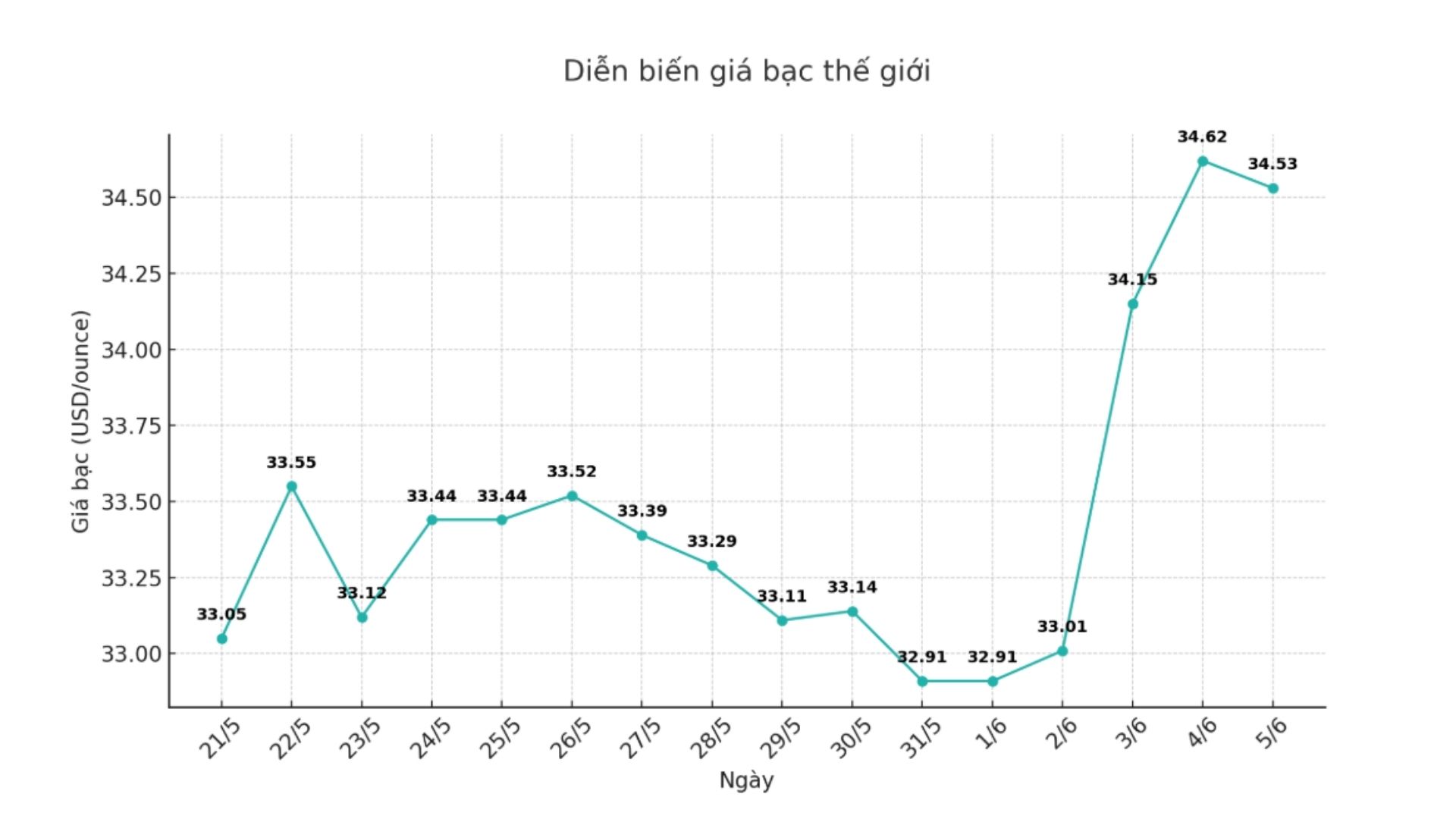 Dien bien gia bac the gioi nhung phien gan day. Bieu do: Phuong Anh