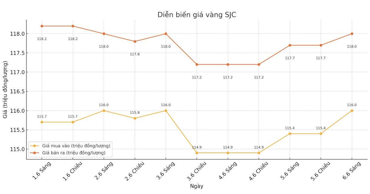 Diễn biến giá vàng SJC những phiên giao dịch gần đây. Biểu đồ: Phan Anh