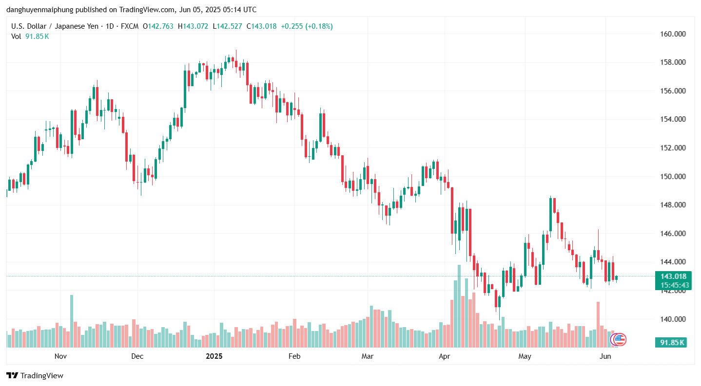 Ty gia dong Yen cap nhat ngay 5.6.2025. Anh: Tradingview.com