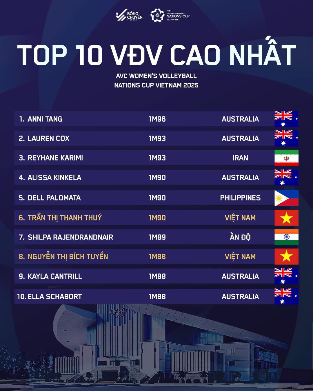 Top 10 van dong vien cao nhat o AVC Nations Cup 2025. Anh: Bong chuyen Viet Nam