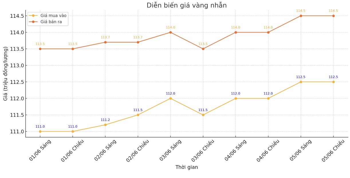 Diễn biến giá vàng nhẫn những phiên giao dịch gần đây. Biểu đồ: Phan Anh