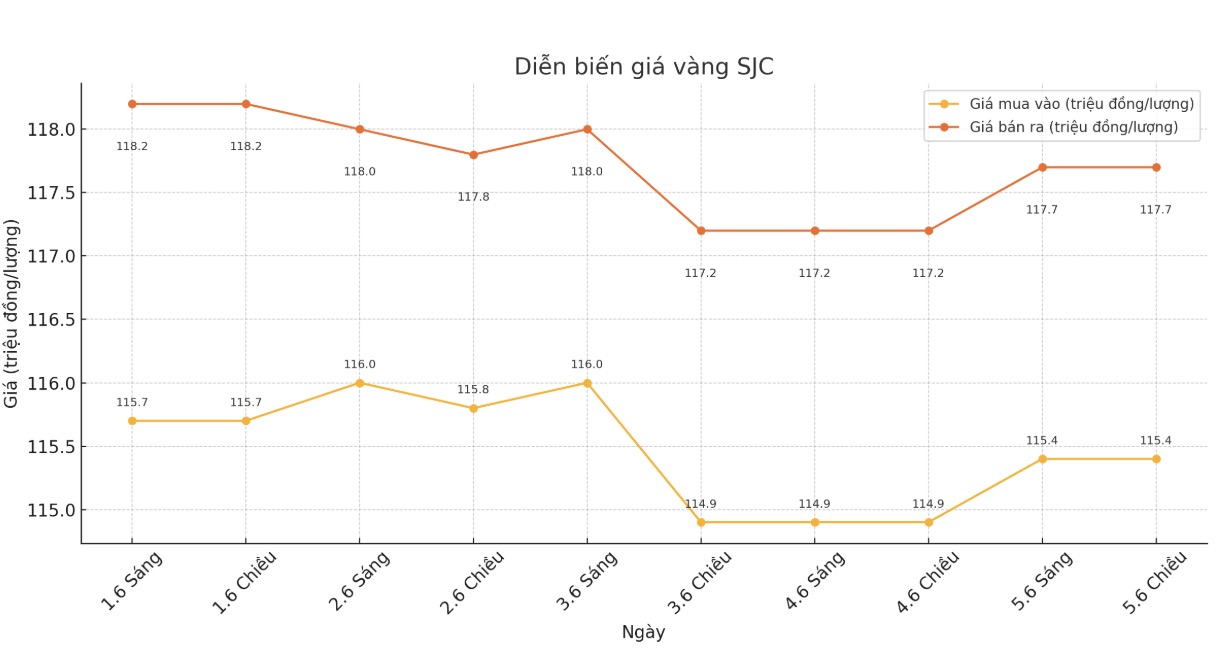 Diễn biến giá vàng SJC những phiên giao dịch gần đây. Biểu đồ: Phan Anh