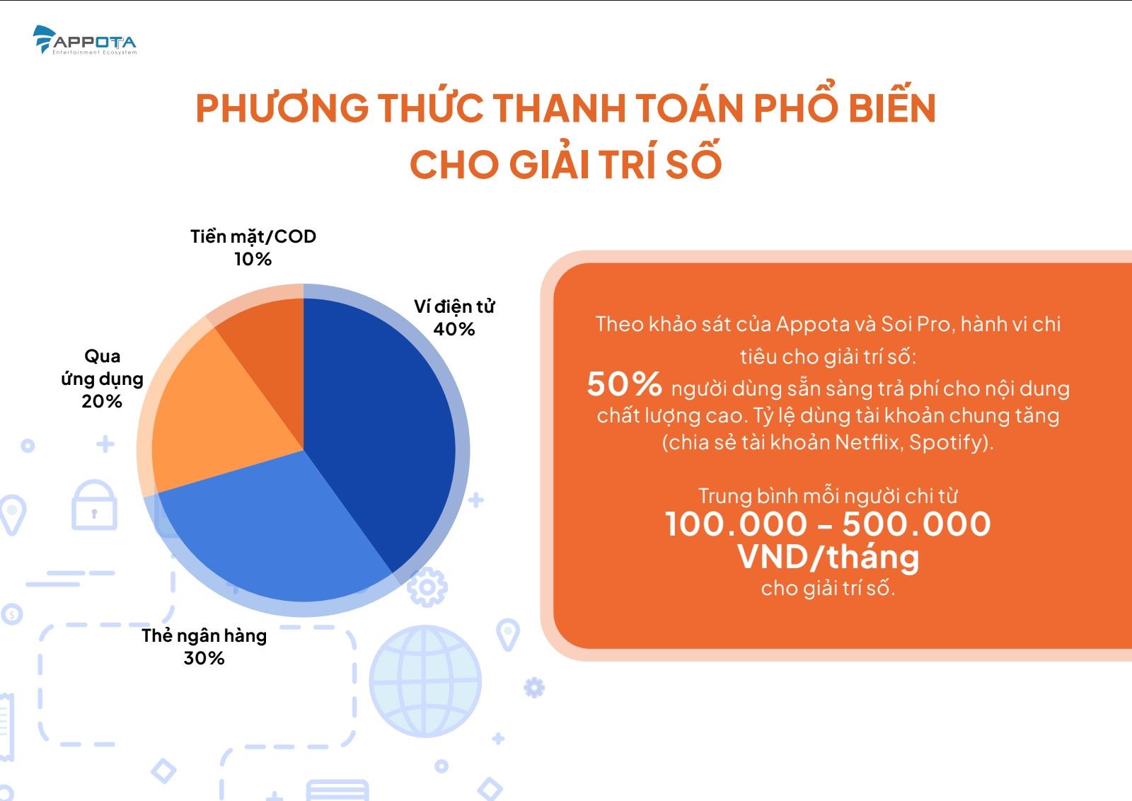 Bieu do Cac phuong thuc thanh toan pho bien cho nhu cau giai tri so. Anh: Appota