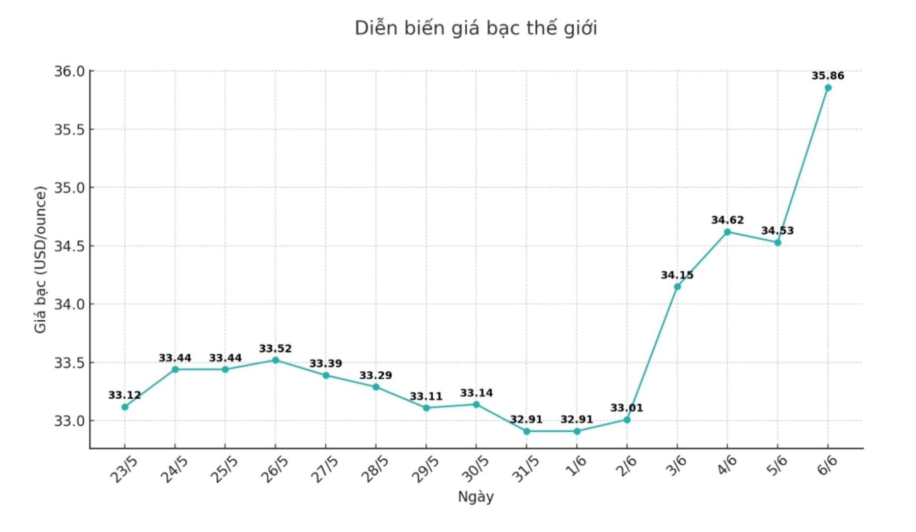 Dien bien gia bac the gioi nhung phien gan day. Bieu do: Phuong Anh  