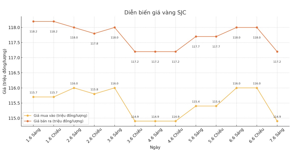 Dien bien gia vang SJC nhung phien giao dich gan day. Bieu do: Phan Anh