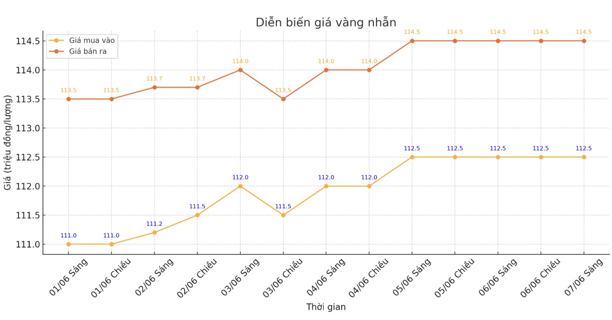 Dien bien gia vang nhan tron nhung phien giao dich gan day. Bieu do: Phan Anh
