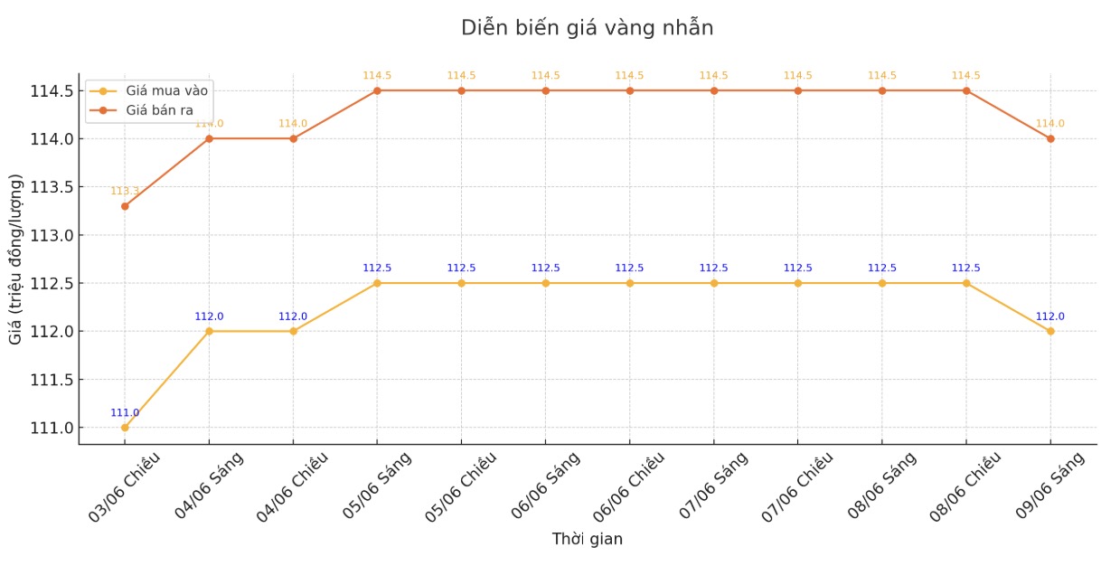 Dien bien gia vang nhan tron nhung phien giao dich gan day. Bieu do: Phan Anh