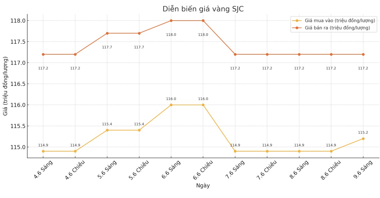 Dien bien gia vang SJC nhung phien giao dich gan day. Bieu do: Phan Anh