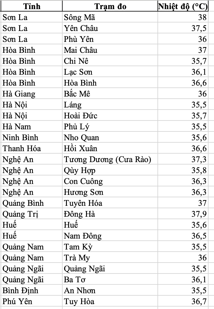 Nhiet do thuc do cao nhat trong ngay 6.6 tai mot so tram do o Bac Bo va Trung Bo. Nguon: Trung tam Du bao Khi tuong Thuy van Quoc gia