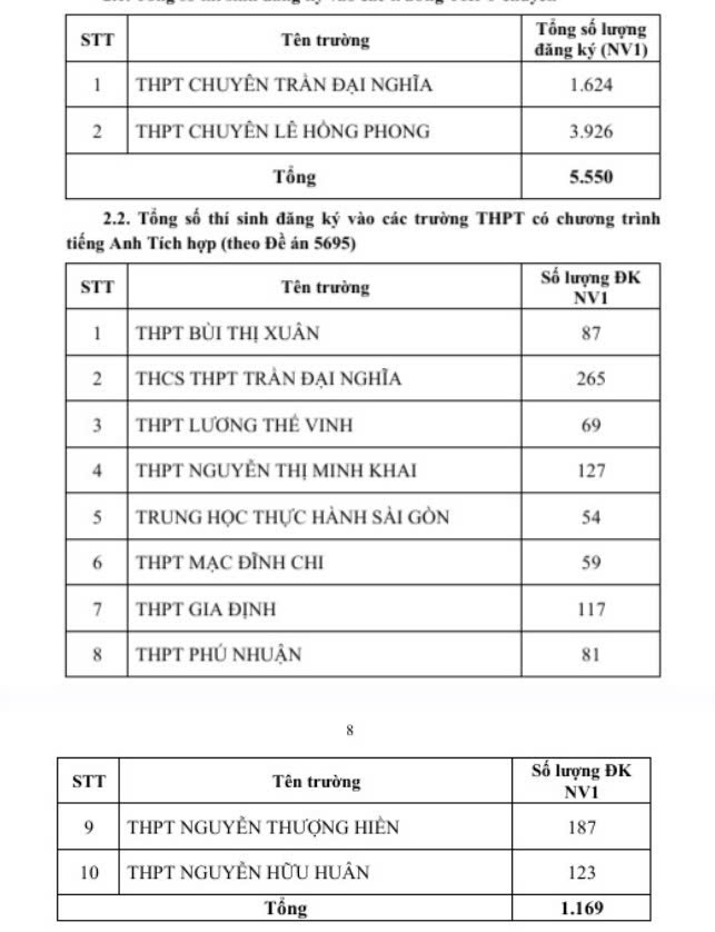 So luong thi sinh dang ky nguyen vong 1 vao lop 10 o truong chuyen va tich hop. Nguon: So GDDT TPHCM