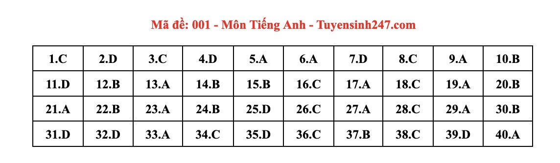 Dap an tham khao mon Tieng Anh vao lop 10 tai Ha Noi, ma de thi 001. Anh: Tuyensinh247