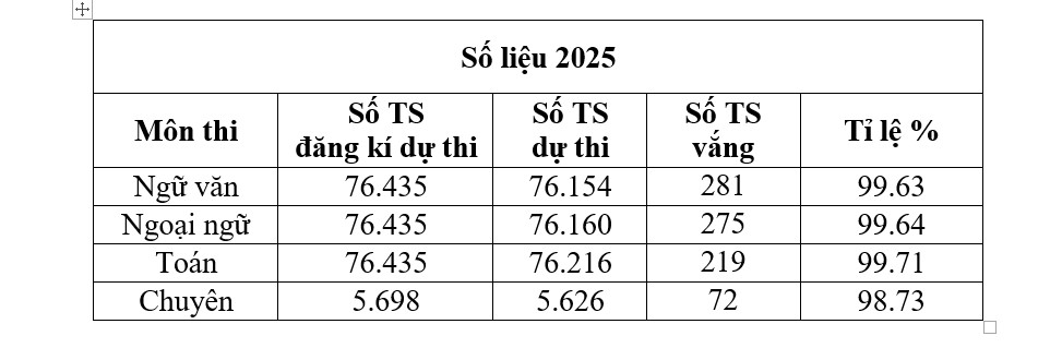 So lieu thi sinh du thi lop 10 tai TPHCM nam 2025. Nguon: So GDDT TPHCM