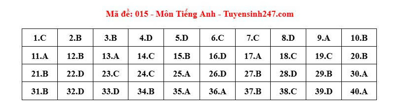 Dap an tham khao mon Tieng Anh ma de 015 do doi ngu giao vien tai Tuyensinh247 thuc hien.