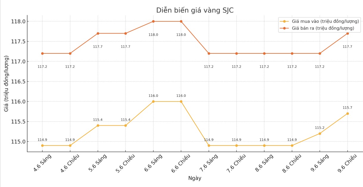 Dien bien gia vang SJC nhung phien giao dich gan day. Bieu do: Phan Anh