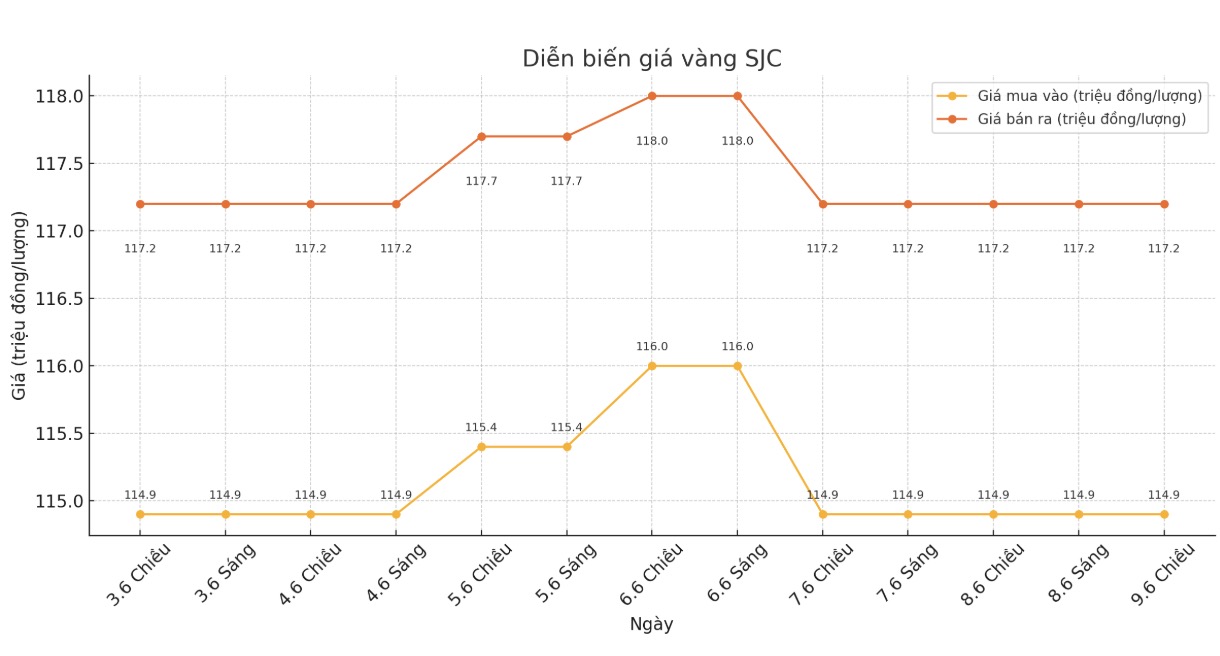 Dien bien gia vang SJC nhung phien giao dich gan day. Bieu do: Phan Anh