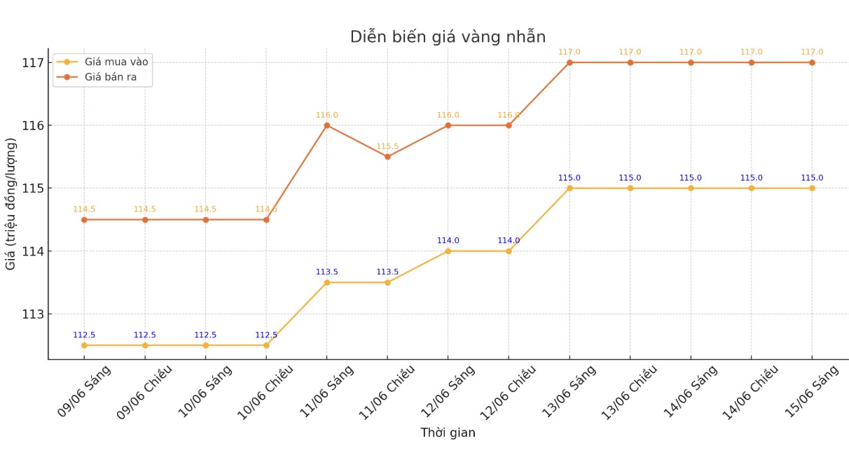 Dien bien gia vang nhan thoi gian gan day. Bieu do: Khuong Duy