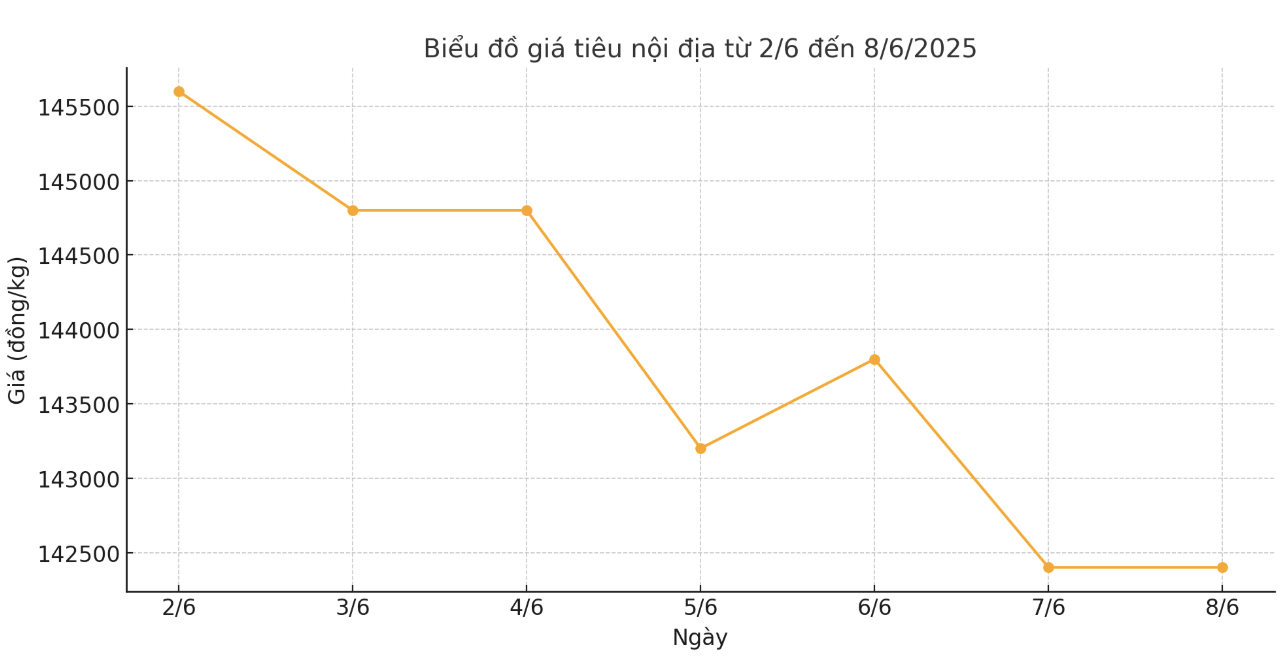 Tong ket gia tieu tuan tu ngay 2.6-8.6, giam tu 1.000 - 3.000 dong/kg so voi chot phien tuan truoc do. Anh: Thanh Binh