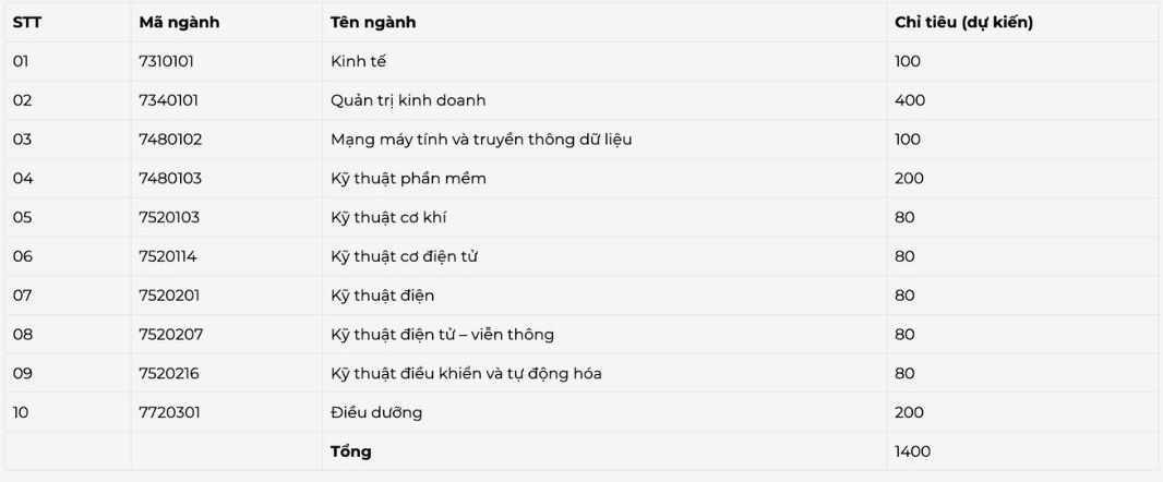 Chi tieu tuyen sinh du kien cua Truong Dai hoc Quoc te Mien Dong nam 2025.  
