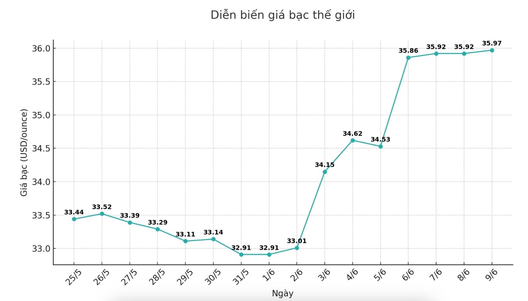 Dien bien gia bac the gioi nhung phien gan day. Bieu do: Phuong Anh