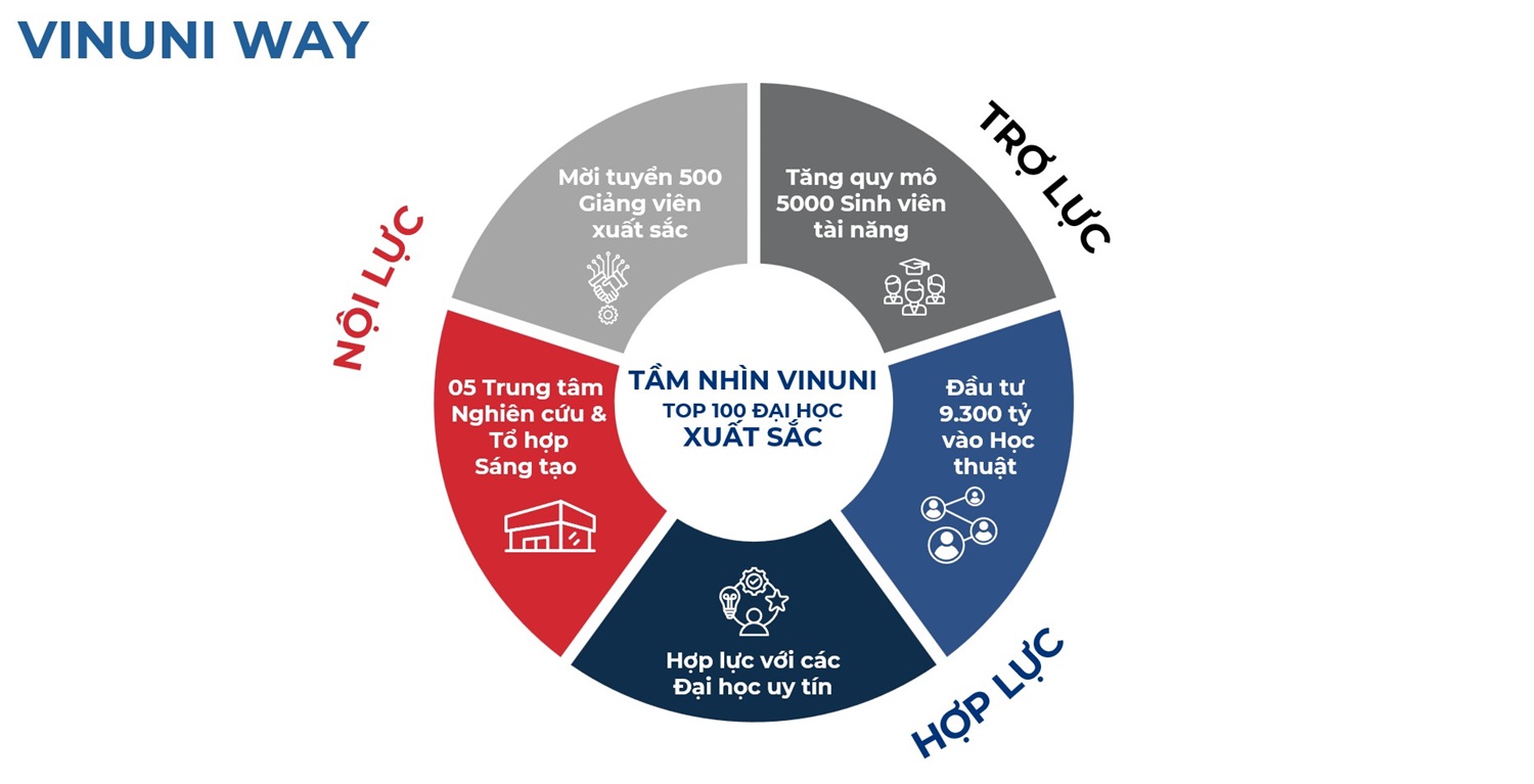 VinUni tu tin voi Chien luoc ket hop Noi luc-Hop luc va Tro luc