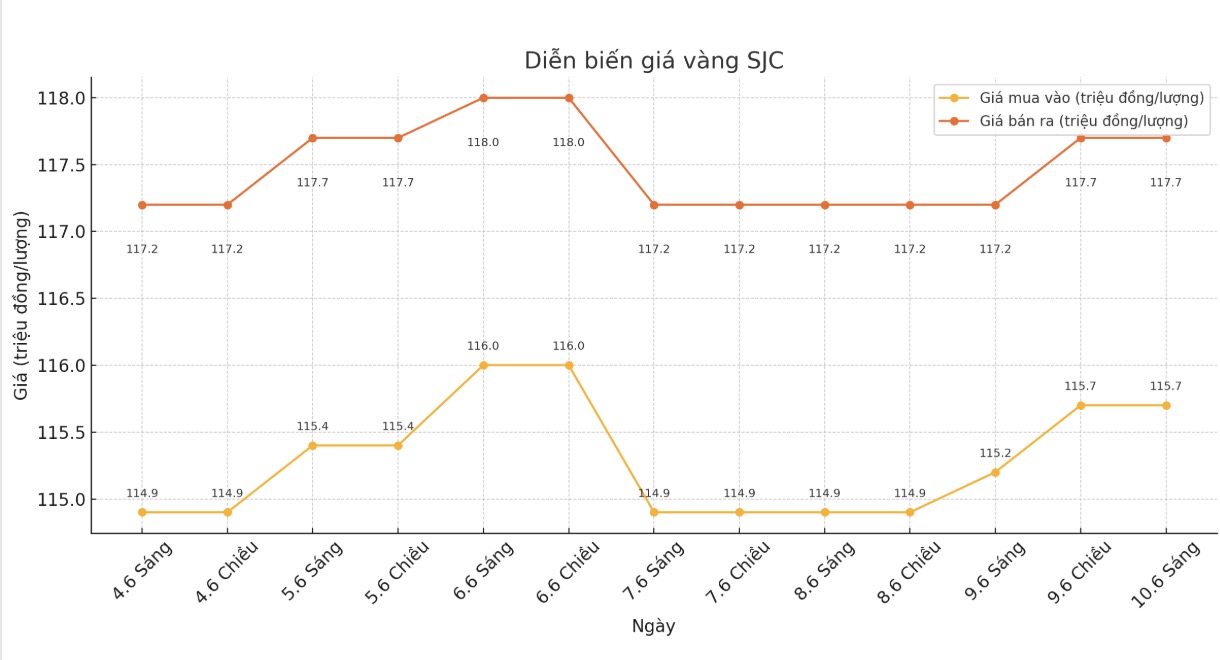 Dien bien gia vang SJC nhung phien giao dich gan day. Bieu do: Phan Anh
