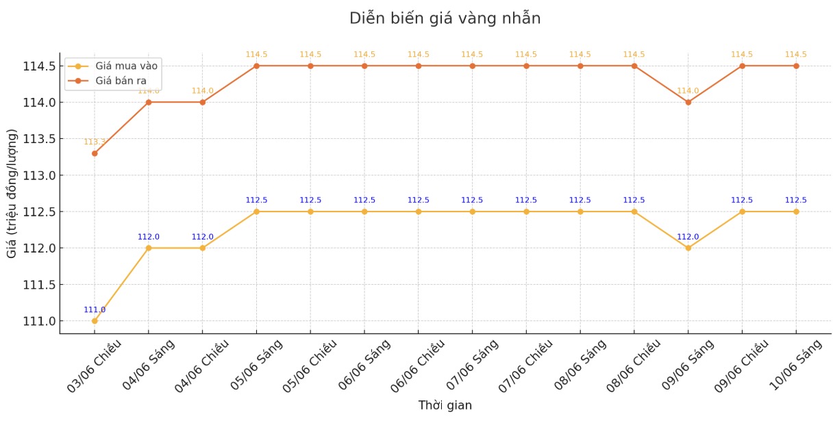 Dien bien gia vang nhan tron nhung phien giao dich gan day. Bieu do: Phan Anh