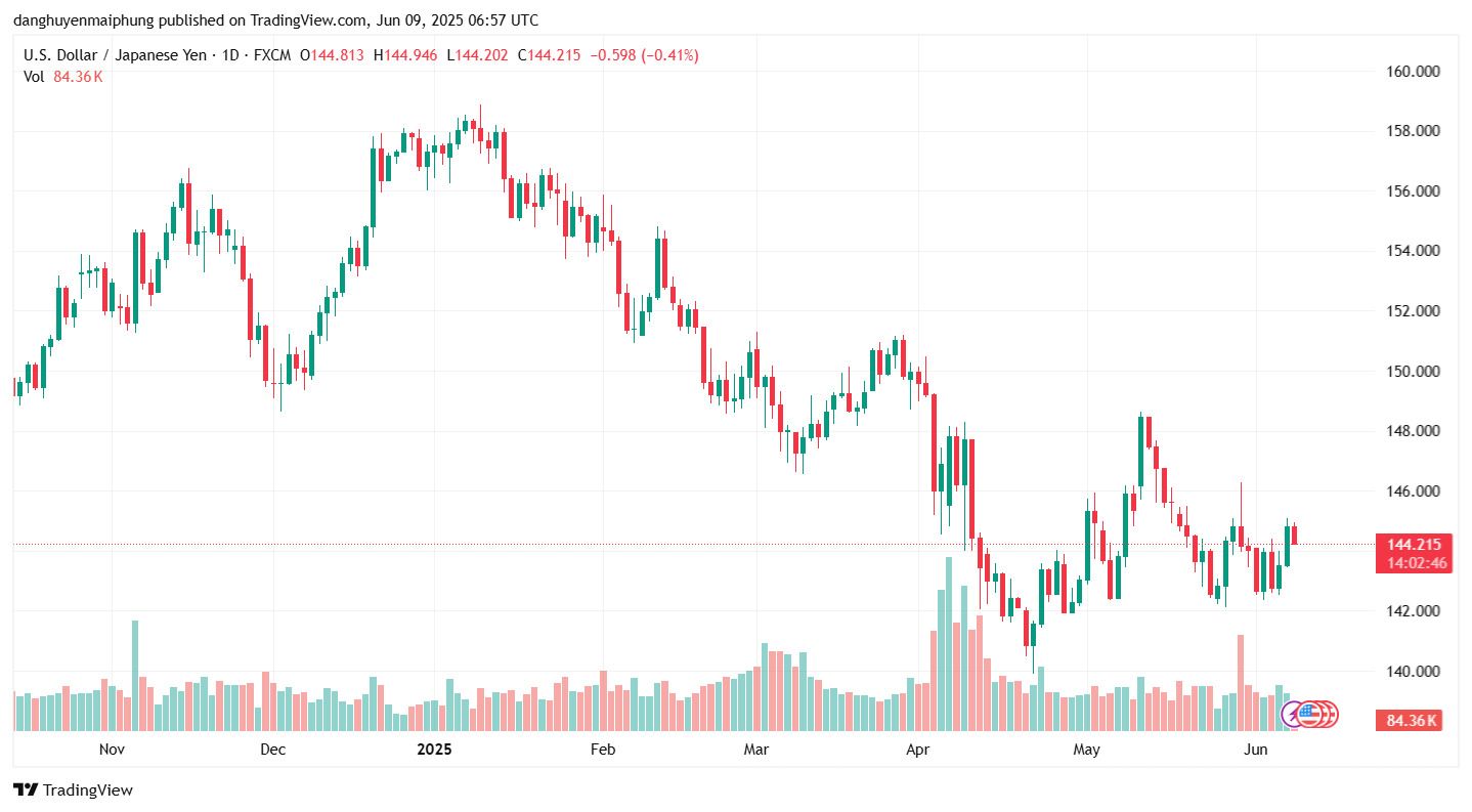 Ty gia dong Yen cap nhat ngay 9.6.2025. Anh: Tradingview.com