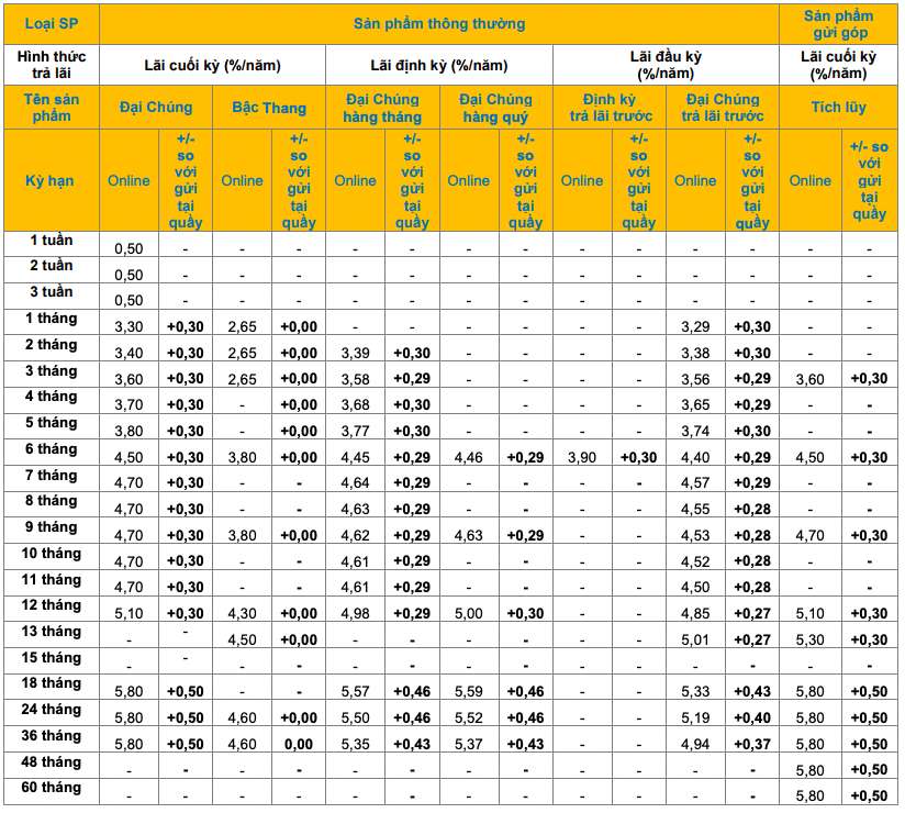 Bieu lai suat tiet kiem online PVcomBank. Anh: PVcomBank