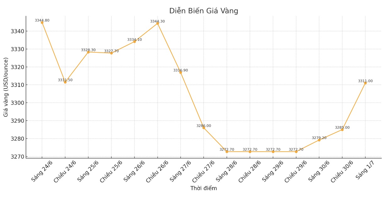 Dien bien gia vang the gioi nhung phien giao dich gan day. Bieu do: Khuong Duy