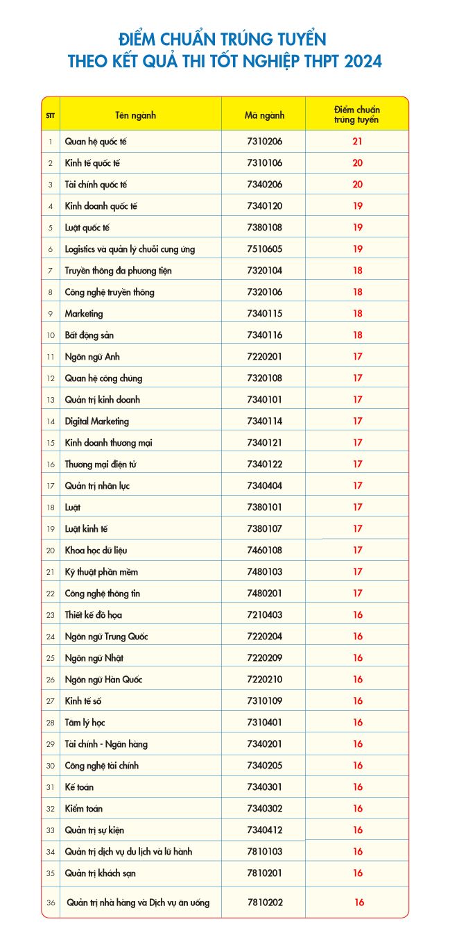 Diem chuan Truong Dai hoc Kinh te - Tai chinh TPHCM xet ket qua thi tot nghiep THPT nam 2024. Anh: UEF