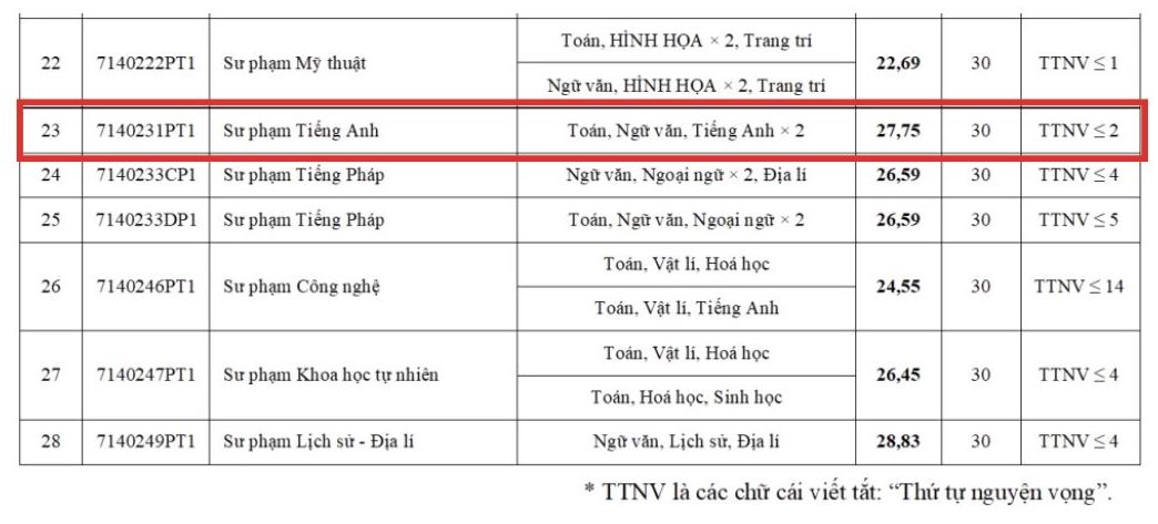 Diem chuan nganh Su pham tieng Anh nam 2024 tai Truong Dai hoc Su pham Ha Noi.