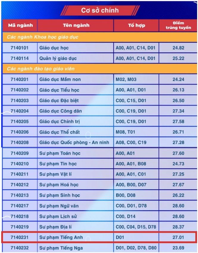 Diem chuan nganh Su pham tieng Anh nam 2024 tai Truong Dai hoc Su pham TPHCM (Co so chinh TPHCM).