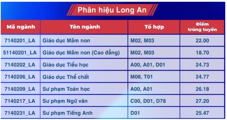 Diem chuan nganh Su pham tieng Anh nam 2024 tai Truong Dai hoc Su pham TPHCM (Phan hieu Long An).