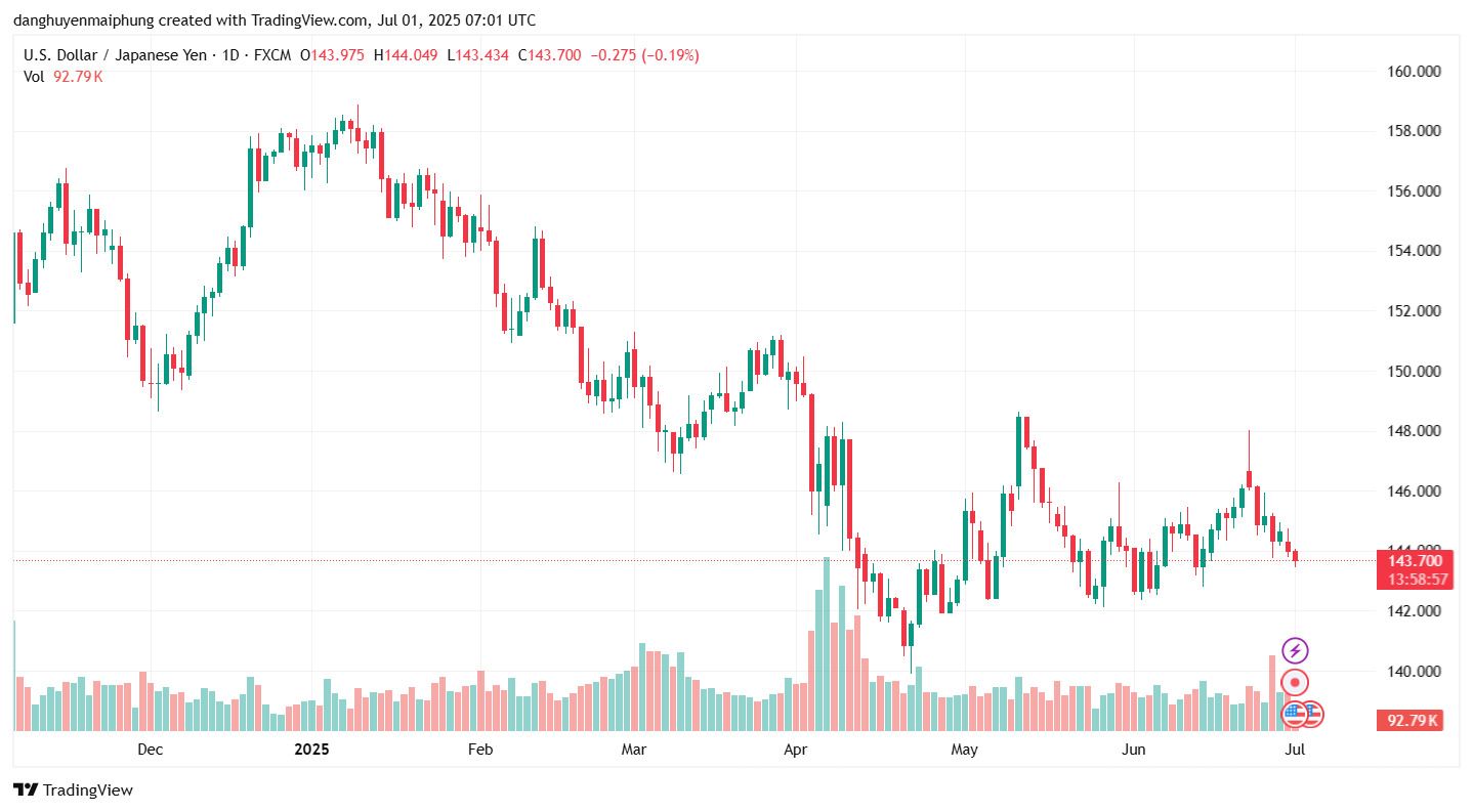 Ty gia dong Yen cap nhat ngay 1.7.2025. Anh: Tradingview.com