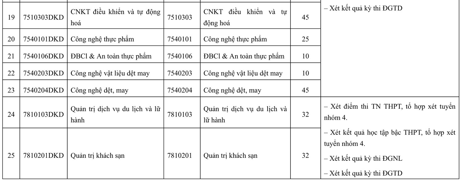 Chi tieu tuyen sinh cua Truong Dai hoc Kinh te - Ky thuat Cong nghiep nam 2025. Anh: Nha truong