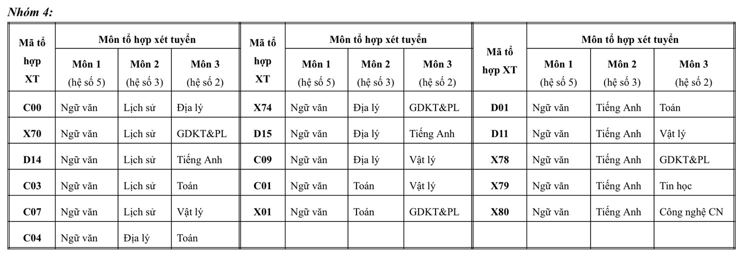 Nhom to hop cac mon xet tuyen nam 2025. Anh: Nha truong