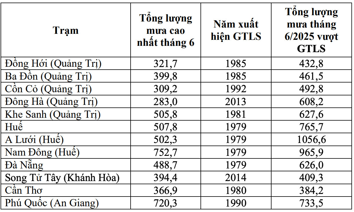 Tong luong mua thang vuot gia tri lich su trong thang 6.2025. Nguon: Trung tam Du bao Khi tuong Thuy van Quoc gia